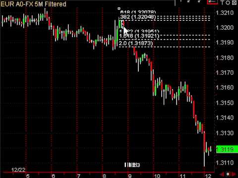 Using The Fibonacci Method in Forex