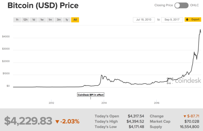 a counter bitcoin exchange felett